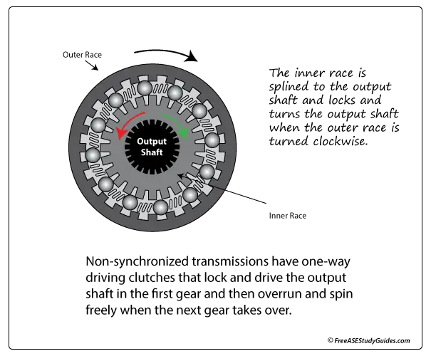 Non-syncronzed automatic transmission