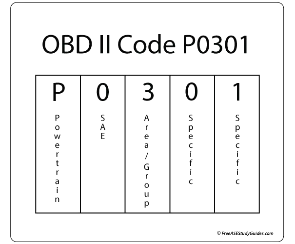 OBD II System Code P0301 Format Explained