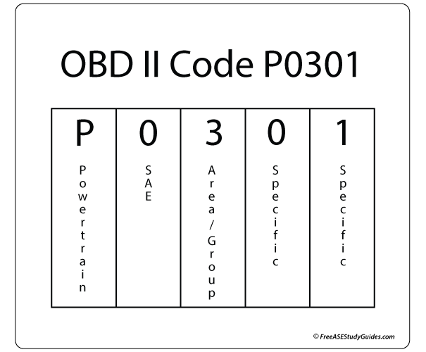 OBD II System Code P0301 Format Explained