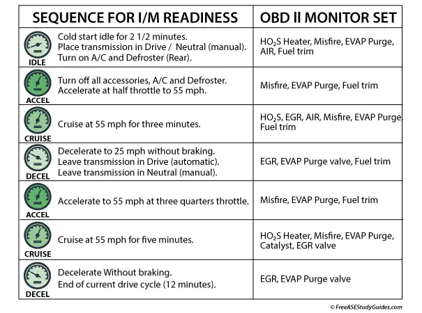 An OBD2 drive cycle.