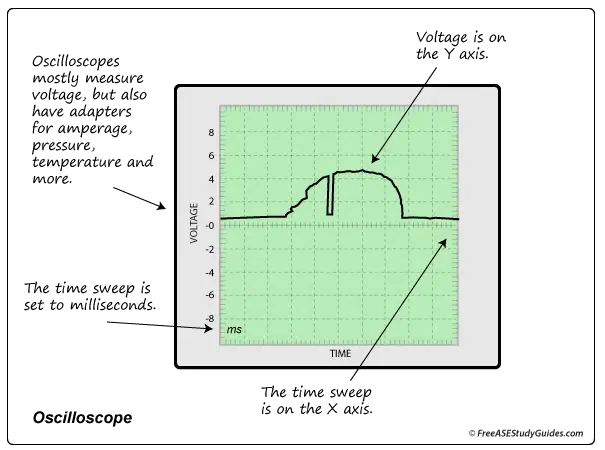 Understand the oscilloscope