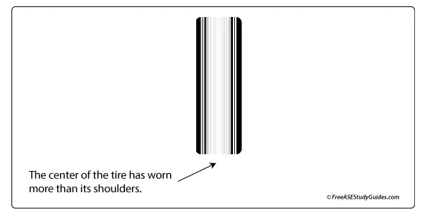 Illustration of tire wear.