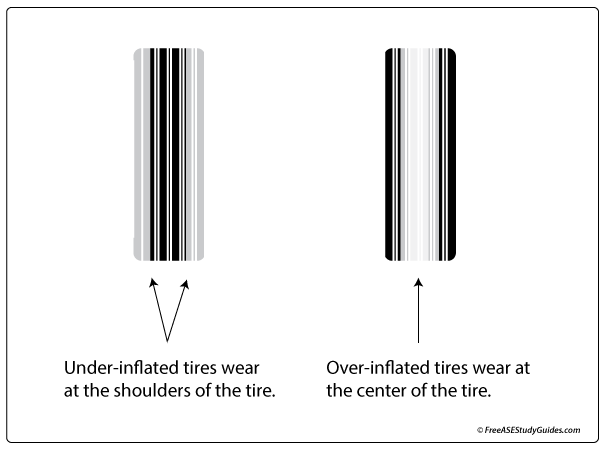 Tire wear of an overinflated and an underinflated tire.