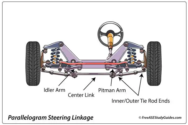A parallelogram steering system.