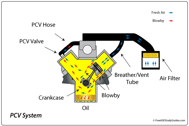 PCV system in operation.