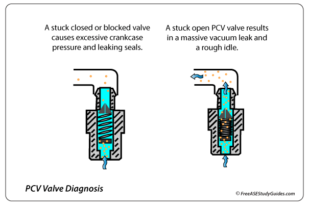 PCV Valve Diagnosis