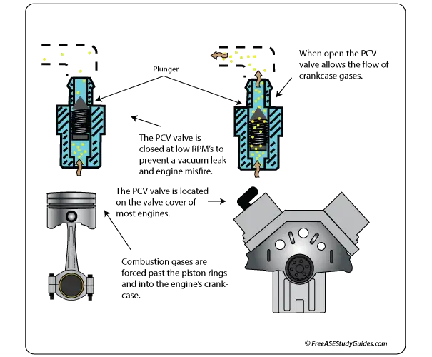 Positive Crankcase Ventilation (PCV Valve)