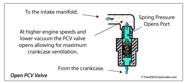 An open PCV valve allows flow from crankcase.