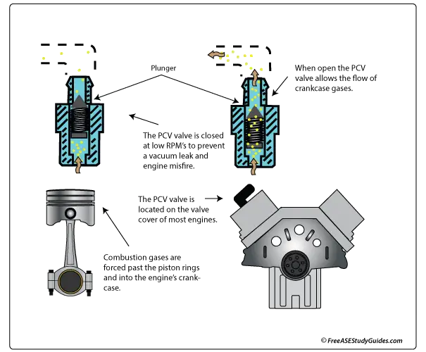 PCV valve system.