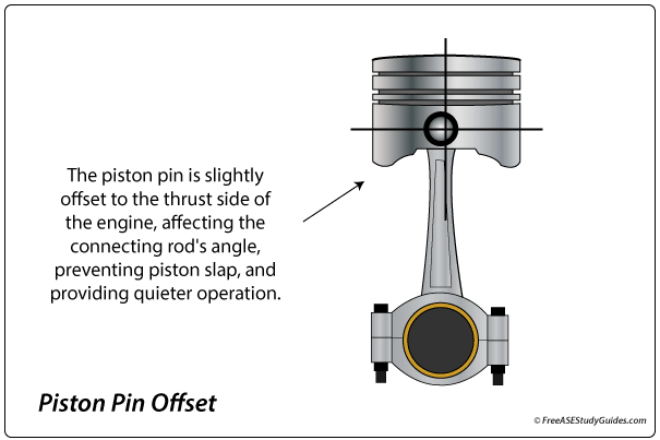 Piston pin offset.