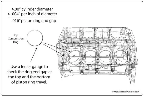Checking piston ring gap.