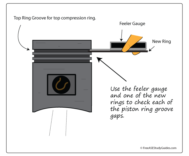 Piston ring groove clearance.