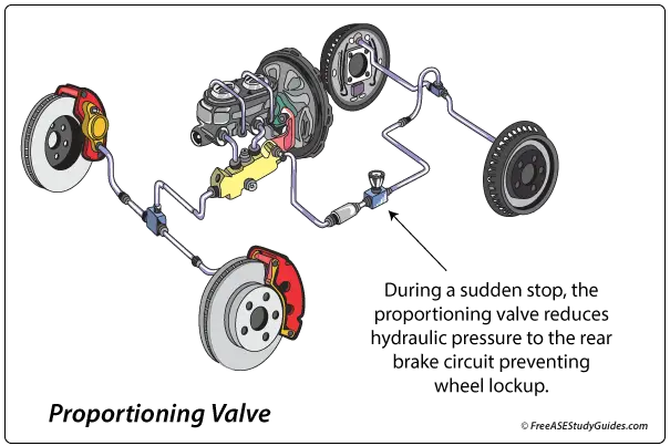 The height-sensing proportioning valve utilizes the vehicle's ride height