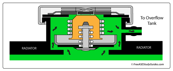 The radiator cap releases pressurized coolant to the overflow tank.