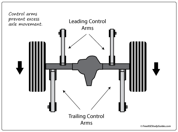 Rear axle control arm bushing squeaks and makes noise.