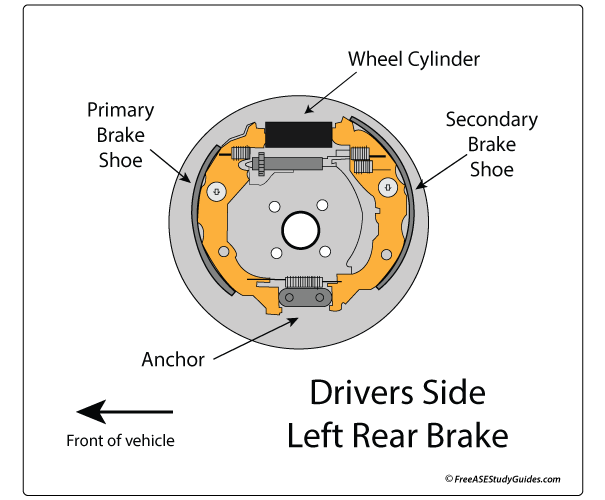 Primary brake shoe location, rear brake components.