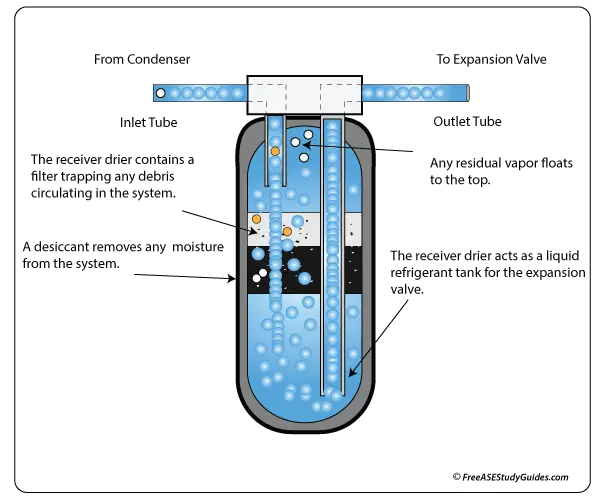 A/C Receiver Drier Function