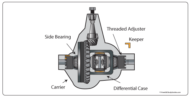 Ring and pinion gear adjustments.