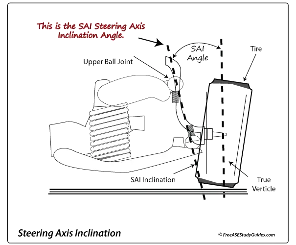 SAI Steering Axes Inclination