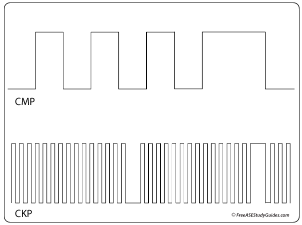 Crankshaft and camshaft position sensor sample waveforms.