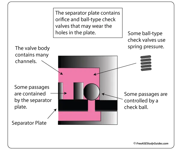 Valve Body: Separator Plate