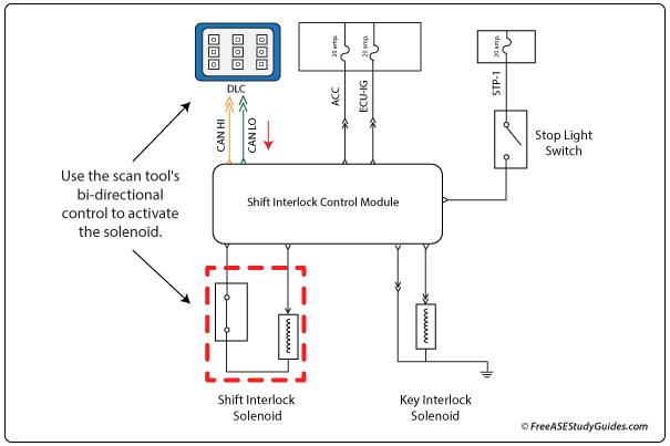 A shift interlock solenoid diagram.