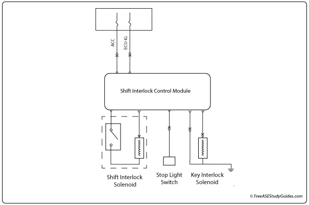 A diagram of the shift interlock solenoid circuit. 