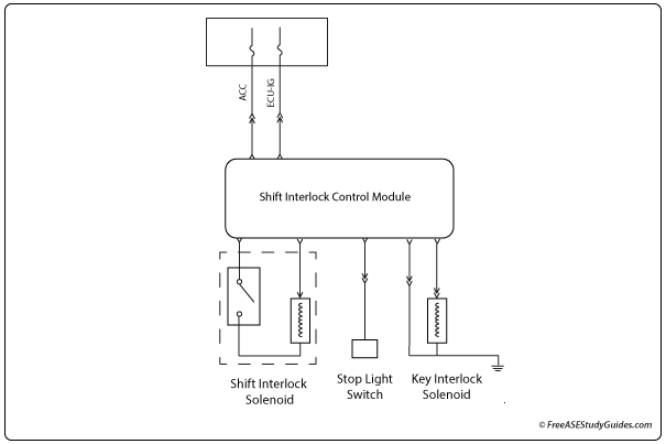 A diagram of the shift interlock solenoid circuit. 