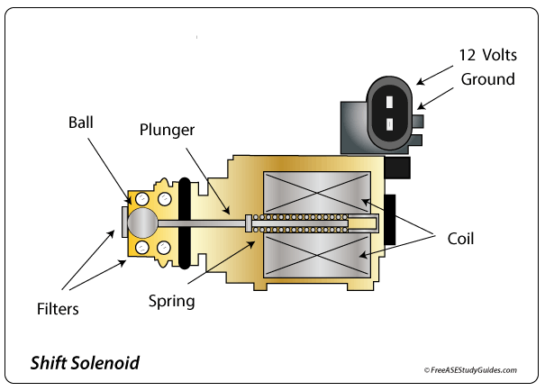 An automatic transmission shift solenoid.