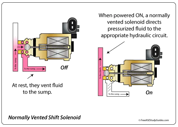 Normally Vented Shift Solenoid