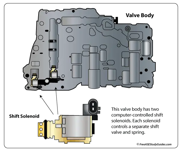 Transmission Shift Solenoids