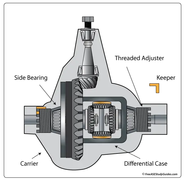 Differential side bearing preload adjustment.