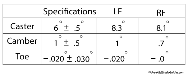 Ase Chart