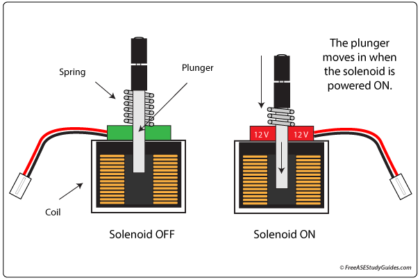 Solenoids in operation.