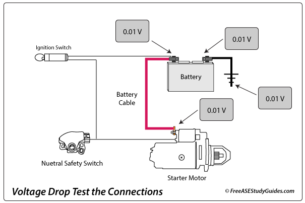 Voltage drop test the connections to the battery, engine block, and starter.