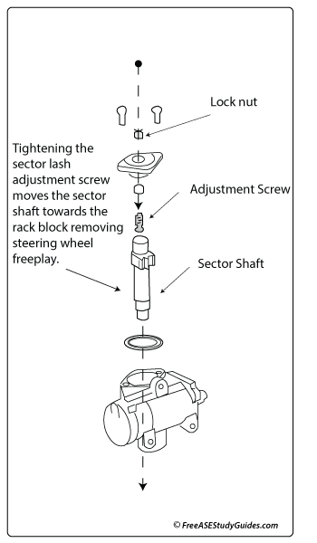 Steering gearbox.