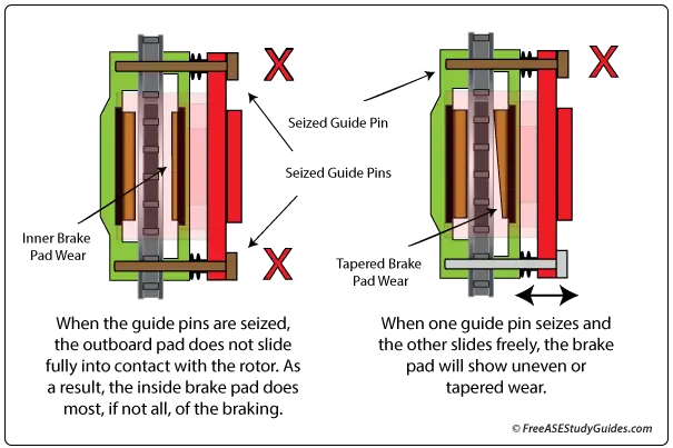 Sticking Caliper Guide Pins