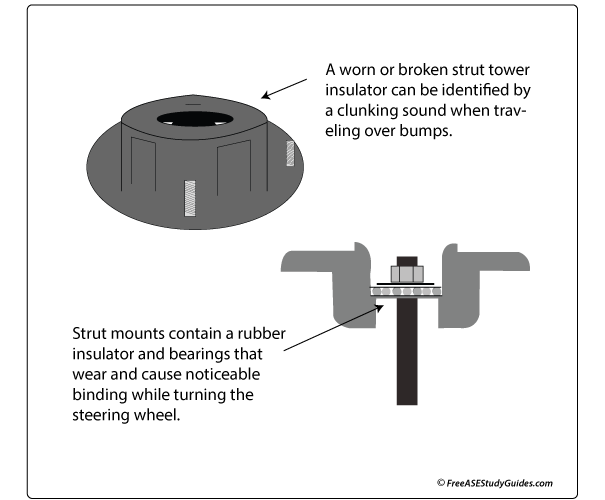 Binding strut mount