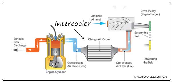 Supercharger Intercoolers Explained 54 supercharged engine cooling diagram 