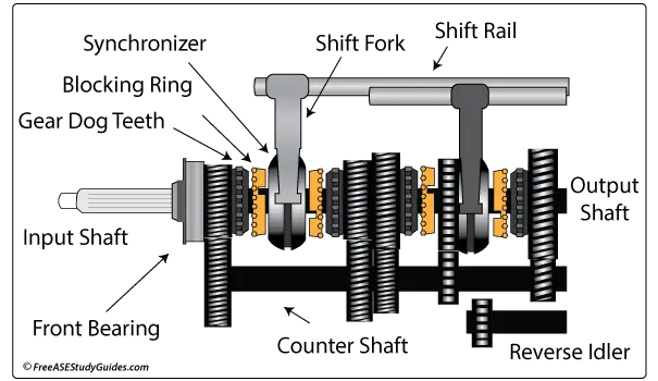 Synchromesh transmission