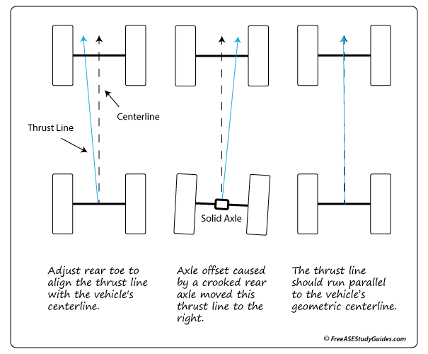 Thrust Angle