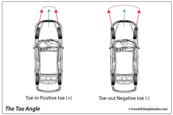 The toe angle.