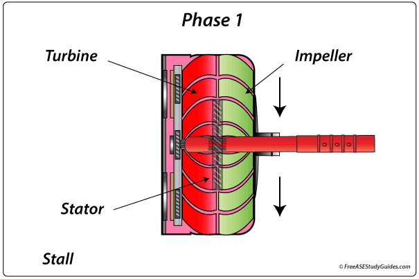 Torque converter operation in stage or phase one.