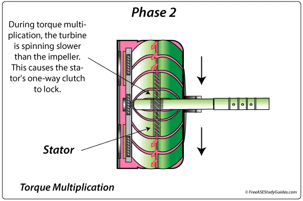 Torque converter operation in stage or phase two.