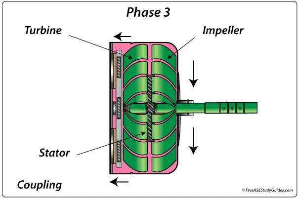 Torque converter coupling phase.