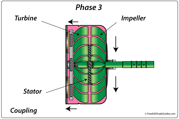 Torque converter coupling phase.