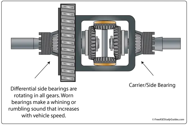 Faulty side bearings make a growling sound that increases with vehicle speed.