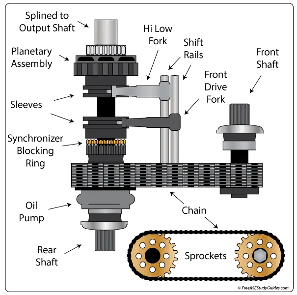 Chain-driven transfer case.