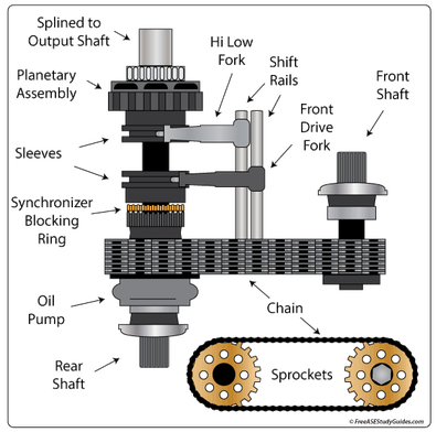 Transfer Case Function And Operation