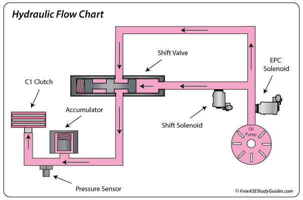 Hydraulic flow chart.